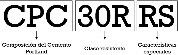 Clasificación de cemento según la norma NMX-C-414-ONNCCE. Cemento Portland Compuesto con una resistencia a la compresión a 28 días de mínimo 30 N/mm² con la característica especial de Resistencia a Sulfatos