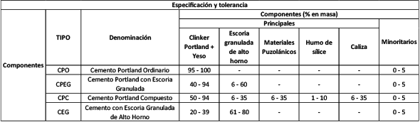 Especificación y tolerancia de componentes de cemento según la norma NMX-C-414-ONNCCE